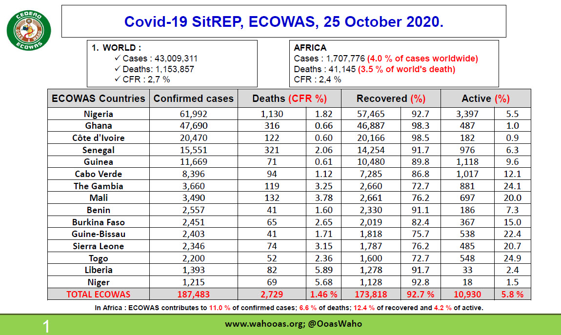 Covid_19_Epidemiological_Situation_25_10_2020